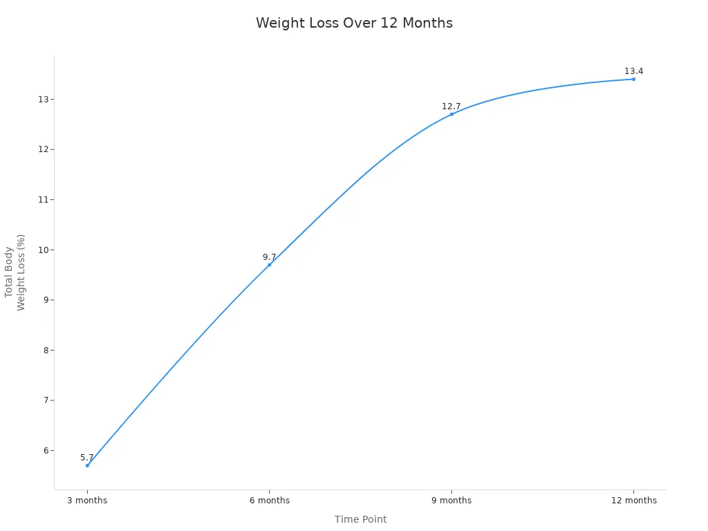 Line chart showing average weight loss percentage at 3, 6, 9, and 12 months for patients using weight loss injections Line chart showing average weight loss percentage at 3, 6, 9, and 12 months for patients using weight loss injections