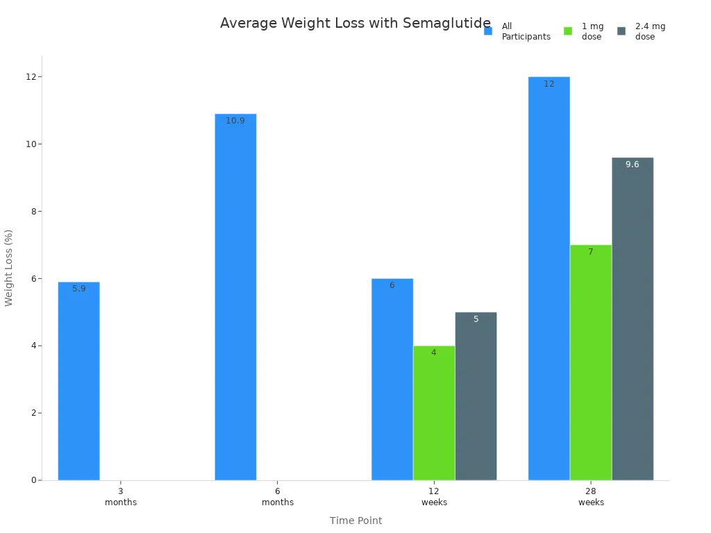 Bar chart comparing average weight loss percentages at different time points and dosages for semaglutide in clinical trials Bar chart comparing average weight loss percentages at different time points and dosages for semaglutide in clinical trials