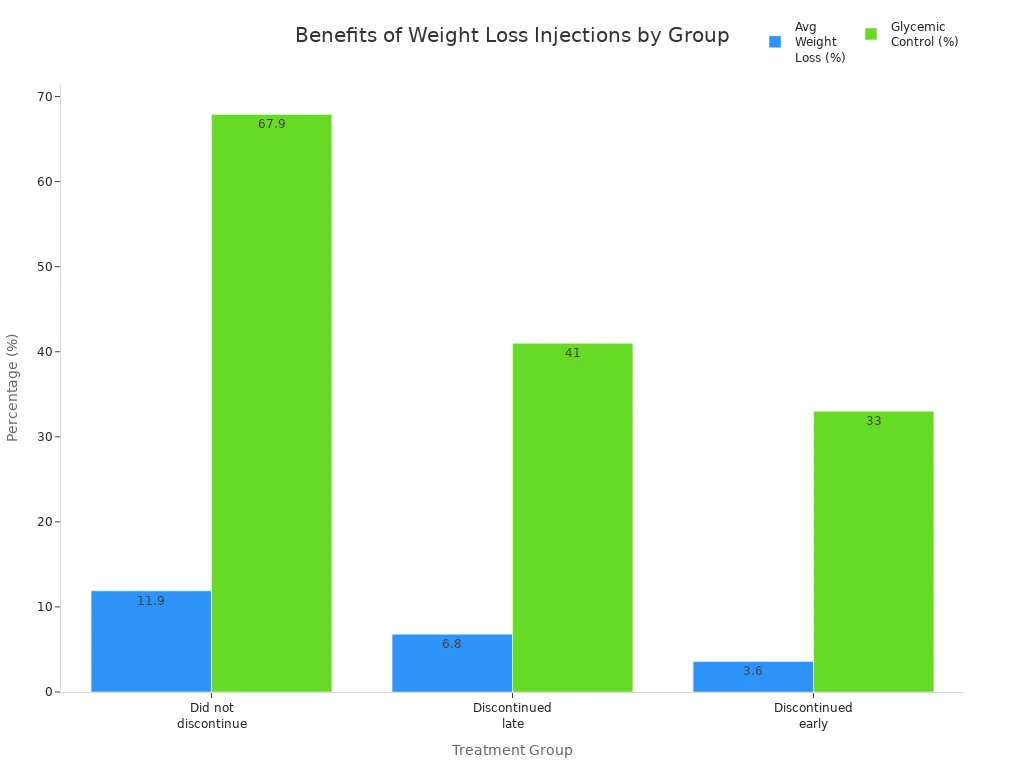 Grouped bar chart comparing average weight loss and glycemic control across treatment groups Grouped bar chart comparing average weight loss and glycemic control across treatment groups