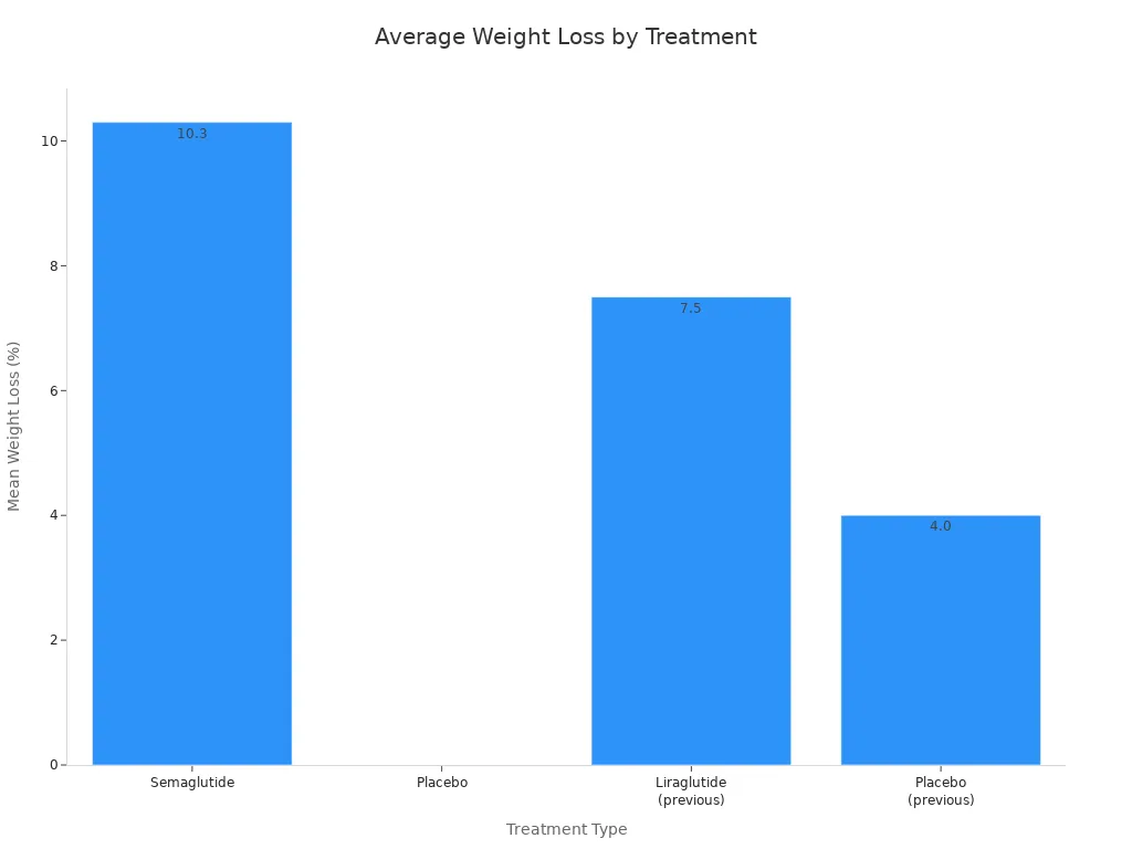 Bar chart comparing average percentage of body weight lost for Semaglutide, Liraglutide, and placebo groups. Bar chart comparing average percentage of body weight lost for Semaglutide, Liraglutide, and placebo groups.