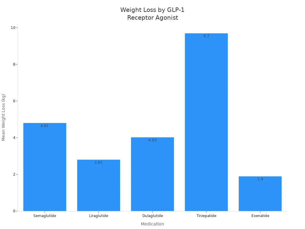 Bar chart comparing mean weight loss for Semaglutide, Liraglutide, Dulaglutide, Tirzepatide, and Exenatide Bar chart comparing mean weight loss for Semaglutide, Liraglutide, Dulaglutide, Tirzepatide, and Exenatide
