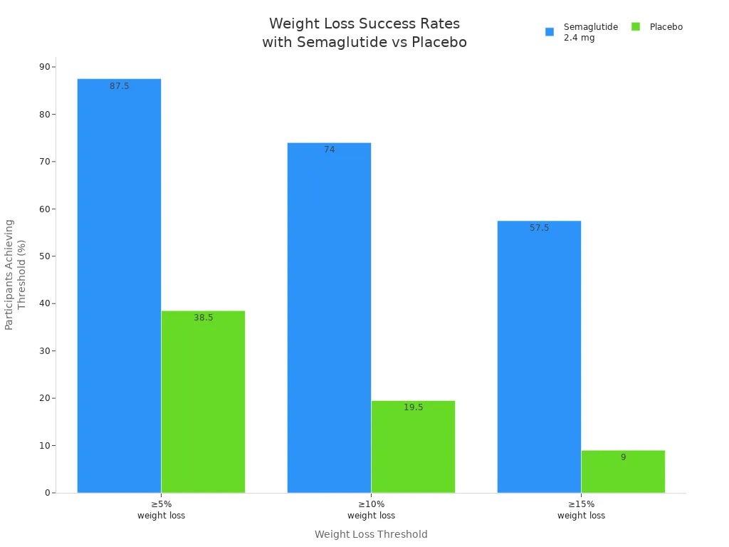 Grouped bar chart comparing the percentage of participants achieving ≥5%, ≥10%, and ≥15% weight loss with Semaglutide 2.4 mg versus placebo Grouped bar chart comparing the percentage of participants achieving ≥5%, ≥10%, and ≥15% weight loss with Semaglutide 2.4 mg versus placebo