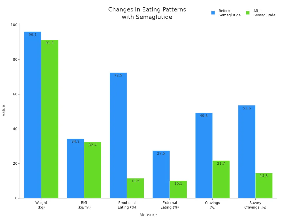 Bar chart comparing eating patterns and weight metrics before and after semaglutide treatment Bar chart comparing eating patterns and weight metrics before and after semaglutide treatment