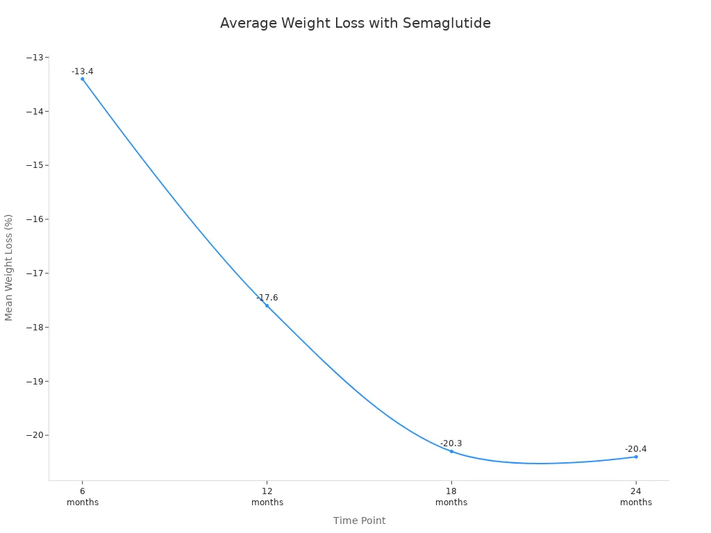 Line chart showing average percentage weight loss at 6, 12, 18, and 24 months with semaglutide injections Line chart showing average percentage weight loss at 6, 12, 18, and 24 months with semaglutide injections