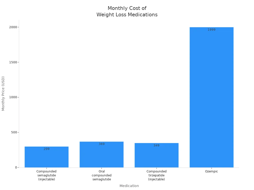Bar chart comparing monthly prices of weight loss medications Bar chart comparing monthly prices of weight loss medications