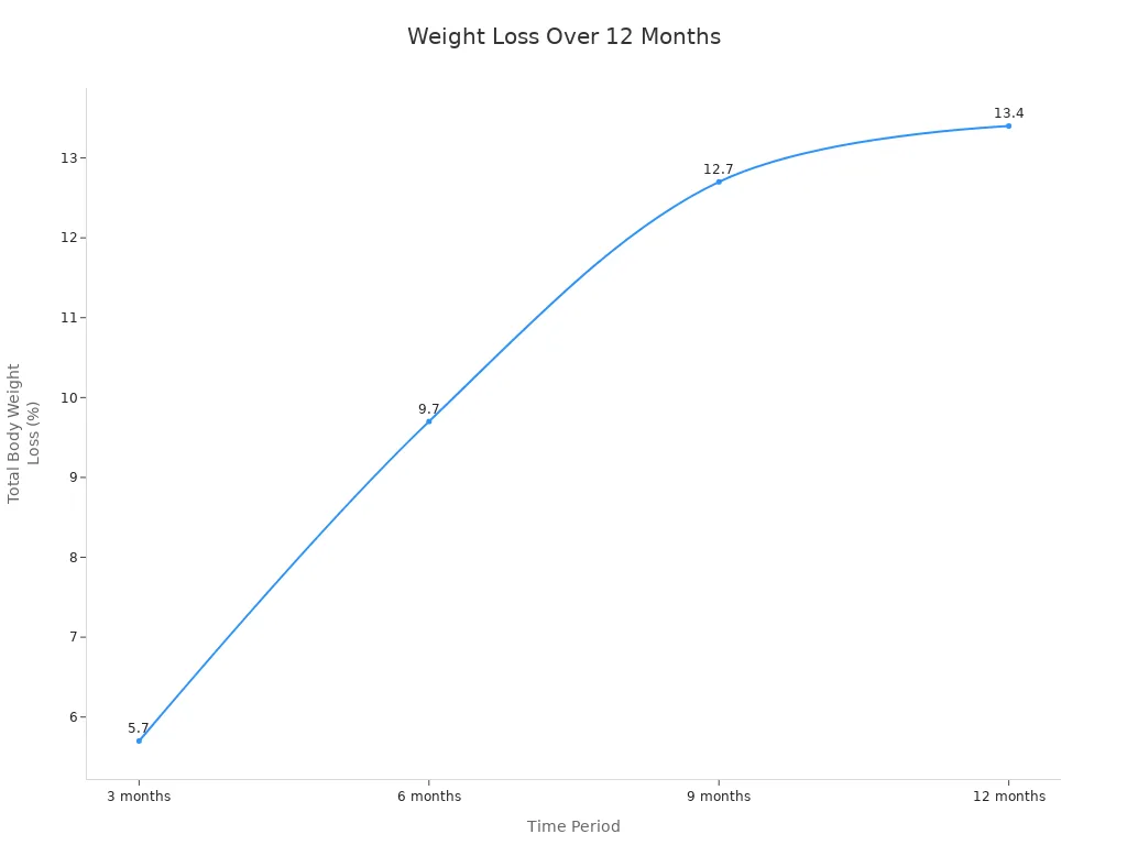 Line chart showing average total body weight loss with Semaglutide over 12 months Line chart showing average total body weight loss with Semaglutide over 12 months
