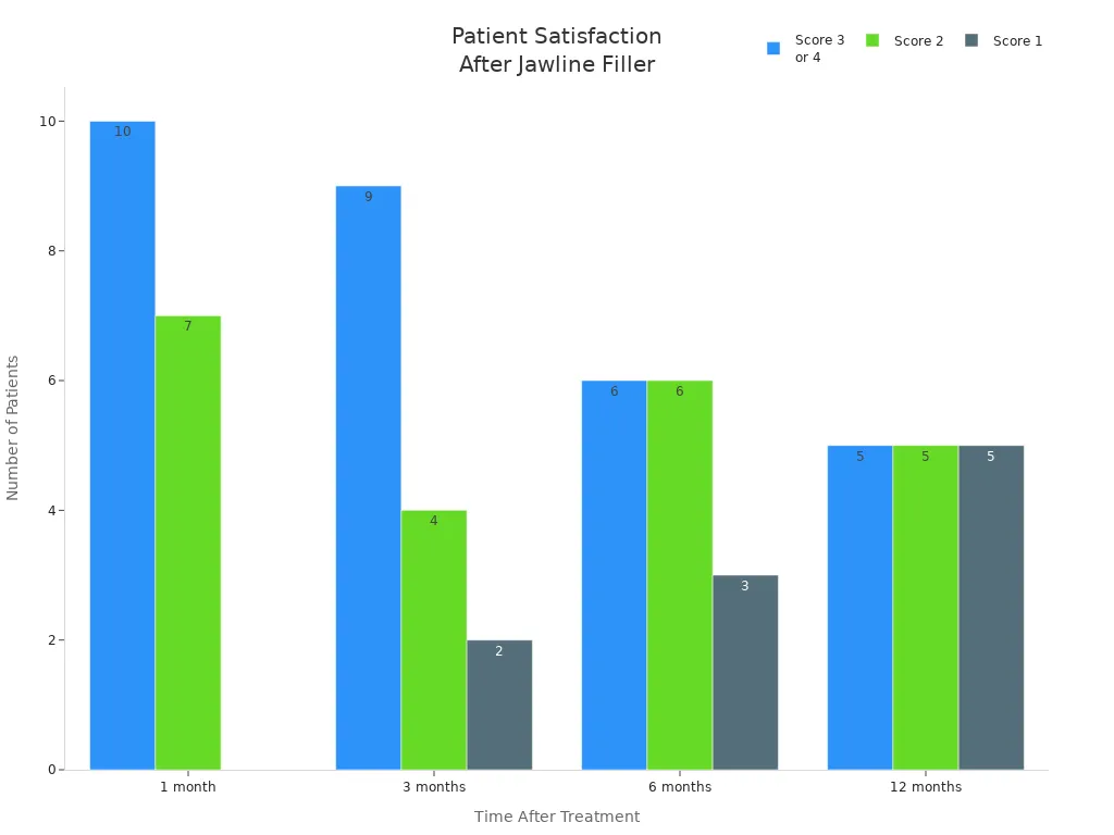 Bar chart showing patient satisfaction scores at 1, 3, 6, and 12 months after jawline hyaluronic acid filler treatment Bar chart showing patient satisfaction scores at 1, 3, 6, and 12 months after jawline hyaluronic acid filler treatment
