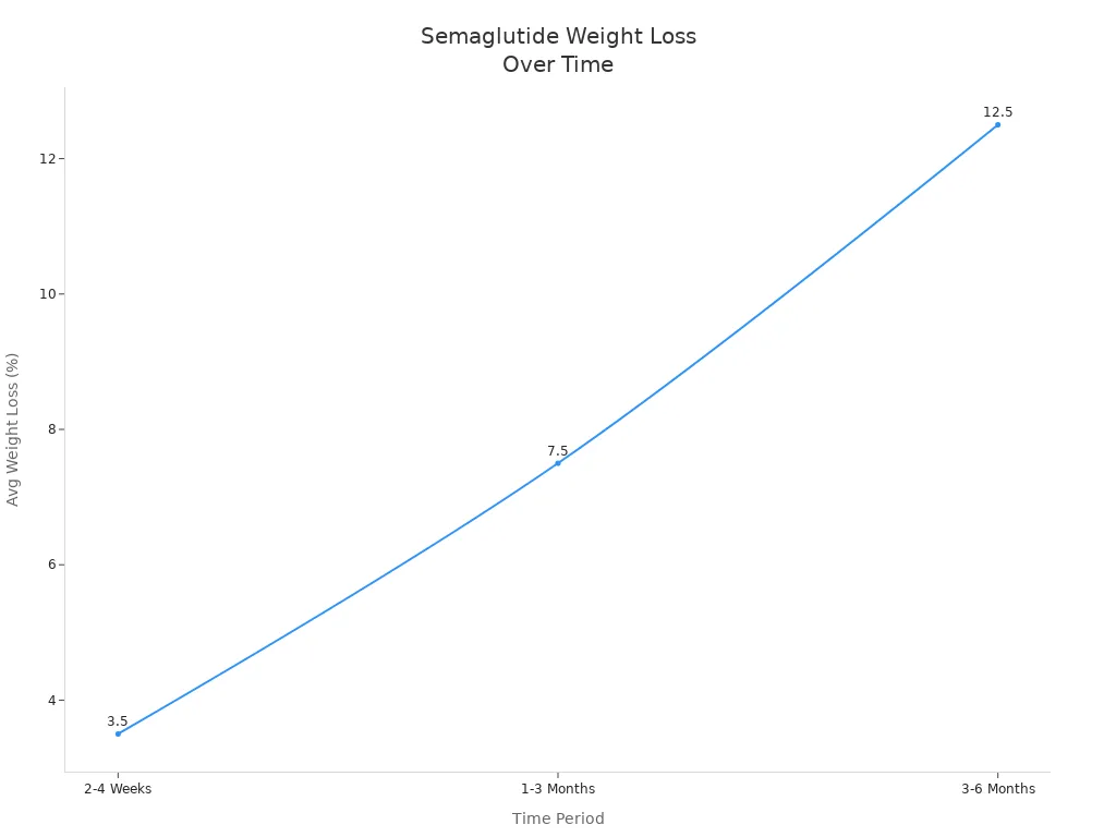Line chart showing average weight loss percentage over time with Semaglutide Line chart showing average weight loss percentage over time with Semaglutide