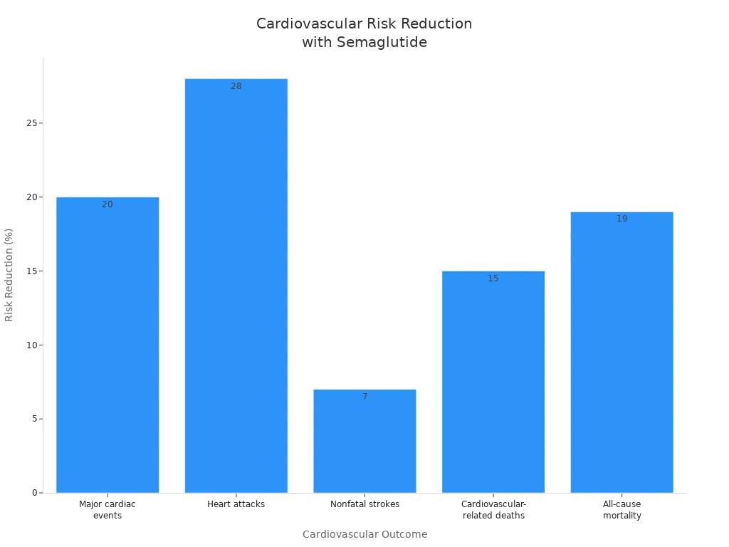 Bar chart showing percent risk reduction in major cardiac events, heart attacks, nonfatal strokes, cardiovascular-related deaths, and all-cause mortality with semaglutide