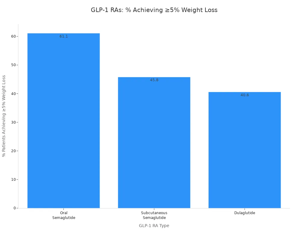 Bar chart comparing percentage of patients achieving at least 5% weight loss for oral semaglutide, subcutaneous semaglutide, and dulaglutide