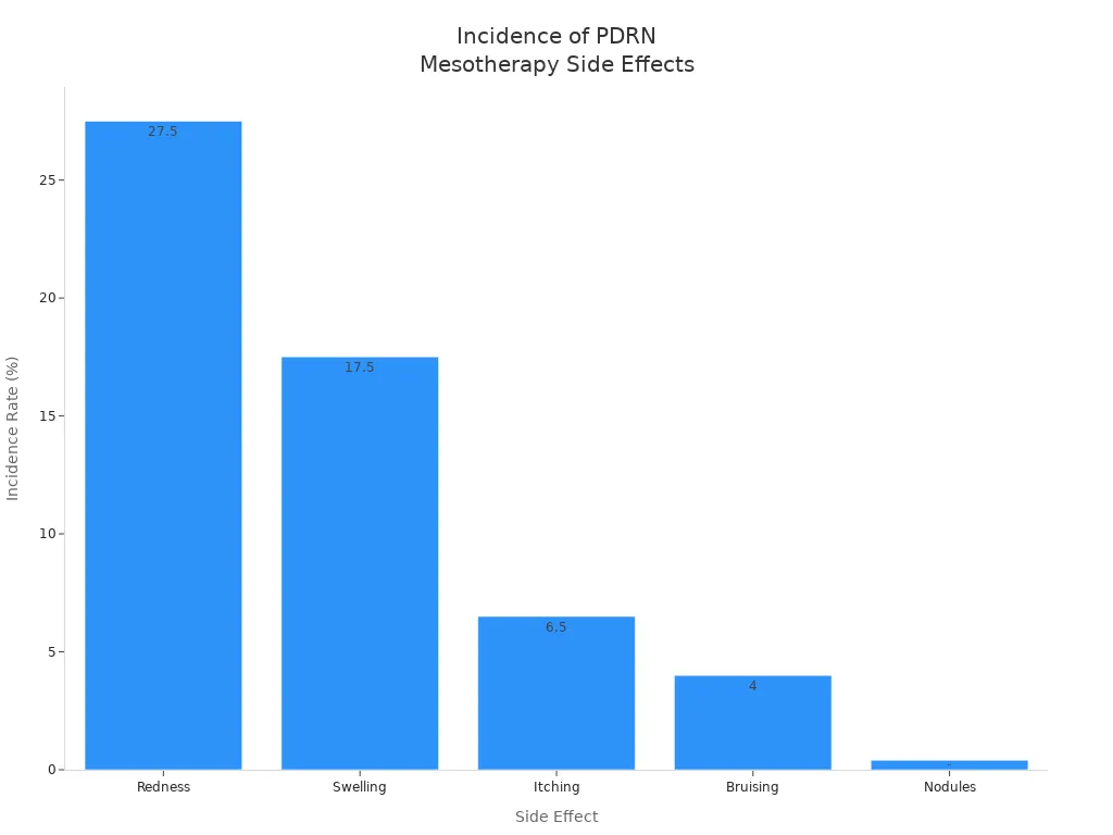 Bar chart showing incidence rates of side effects from PDRN mesotherapy for acne scars