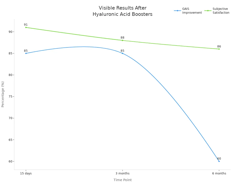 Line chart showing GAIS improvement and subjective satisfaction percentages at 15 days, 3 months, and 6 months after hyaluronic acid skin booster injections.