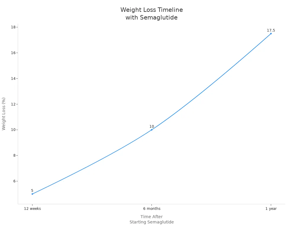 Line chart showing typical weight loss percentages over time after starting semaglutide