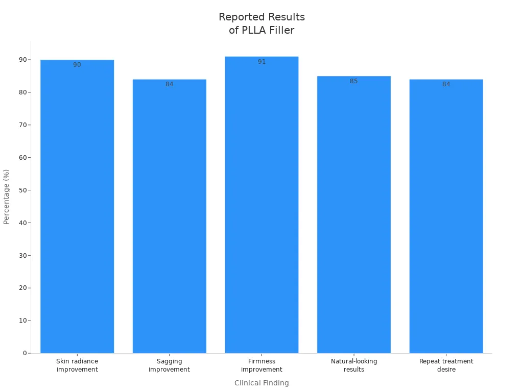 Bar chart comparing natural-looking results and other clinical findings from PLLA filler treatments