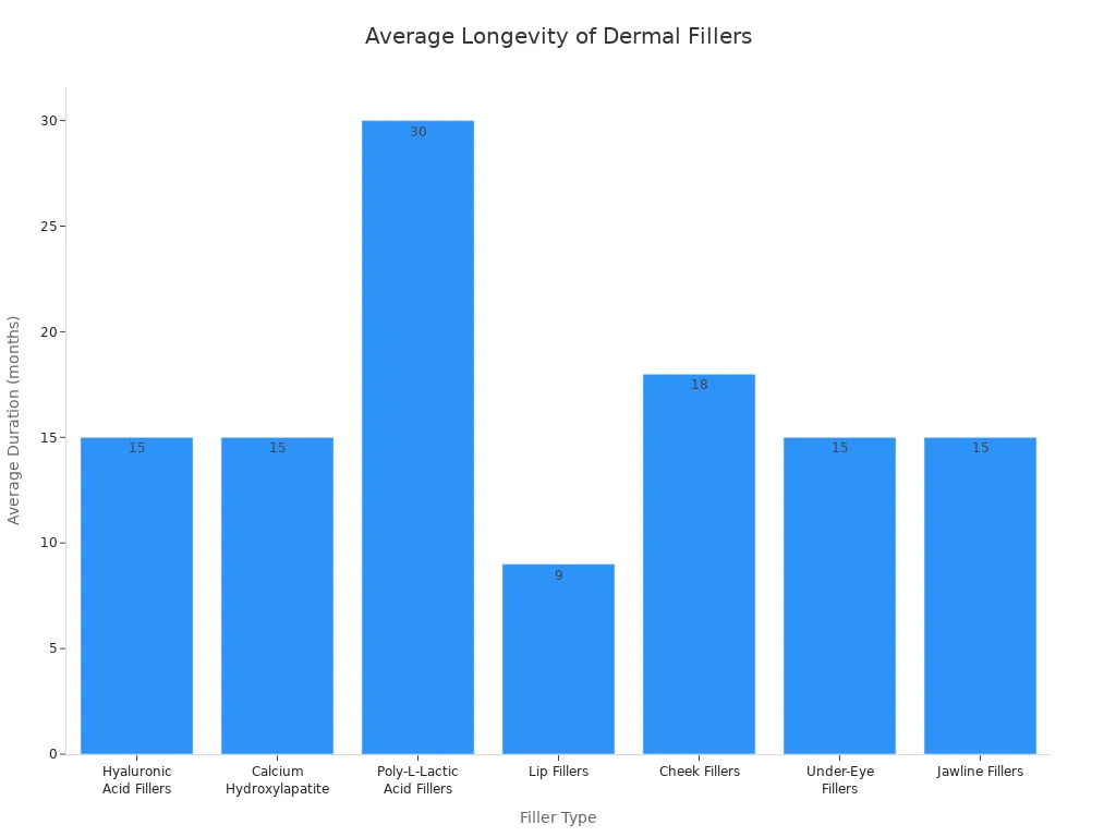 Bar chart showing average longevity in months for different dermal fillers