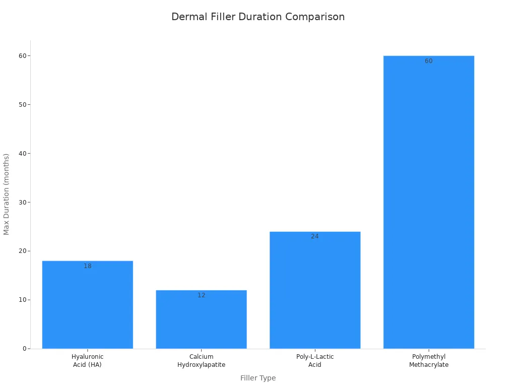 Bar chart comparing typical duration of different dermal fillers in months