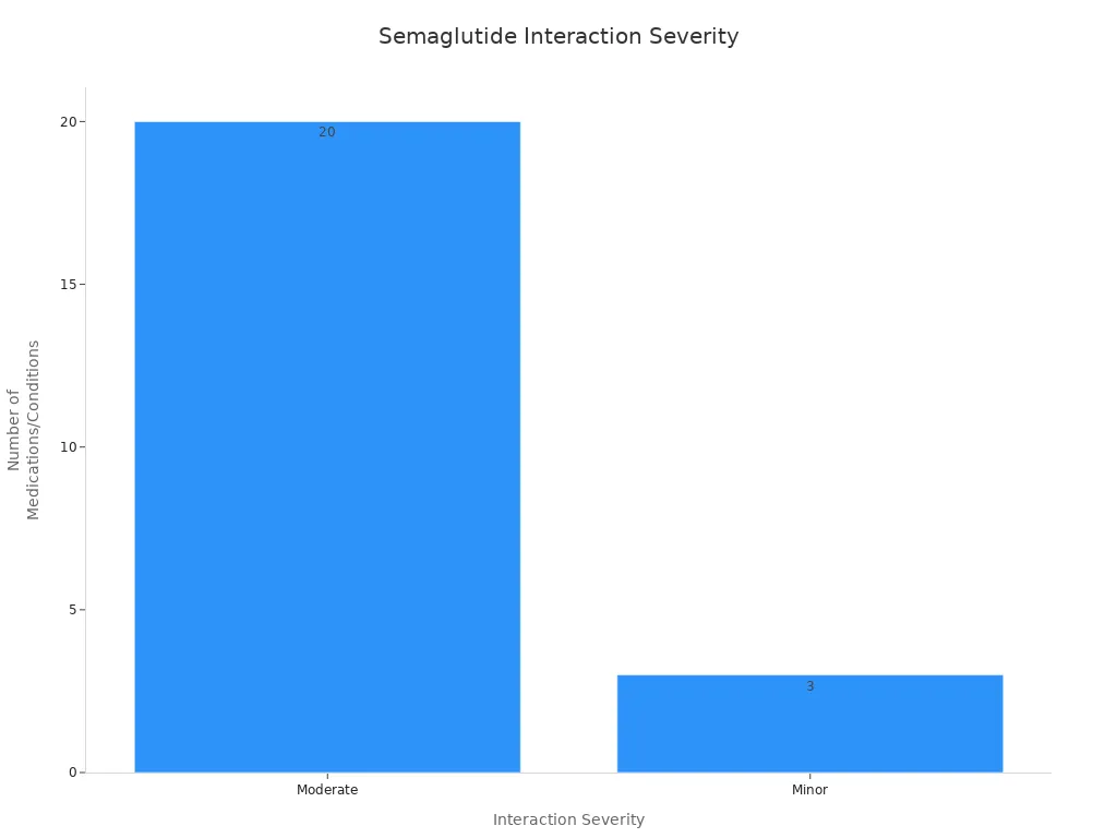 Bar chart showing count of moderate and minor interaction severities for semaglutide