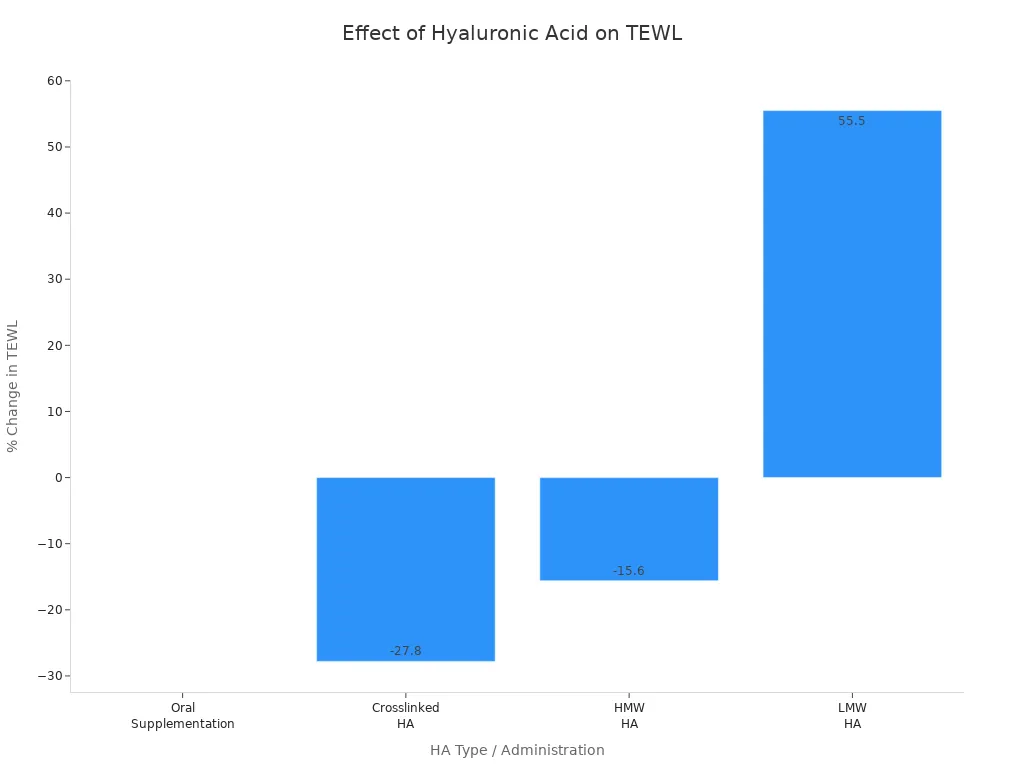 Bar chart showing how different hyaluronic acid types affect transepidermal water loss