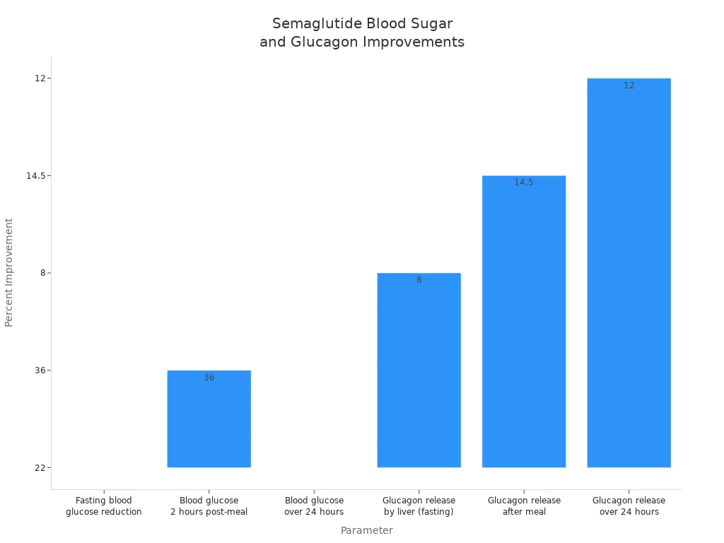 Bar chart showing percentage improvements in blood sugar and glucagon control with semaglutide