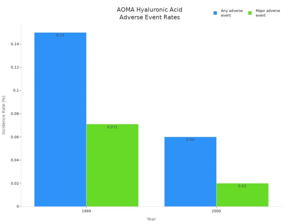 Bar chart comparing adverse event rates for AOMA Hyaluronic Acid Injection in 1999 and 2000