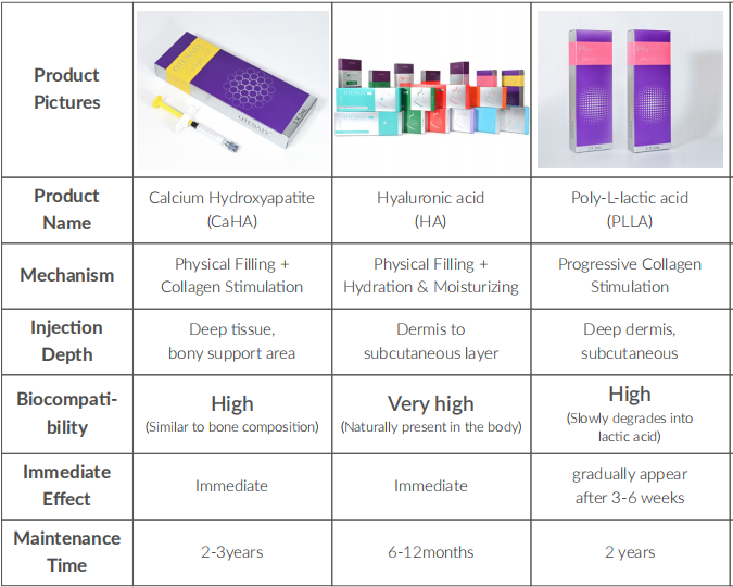 Understand the mechanism of action of the three fillers
