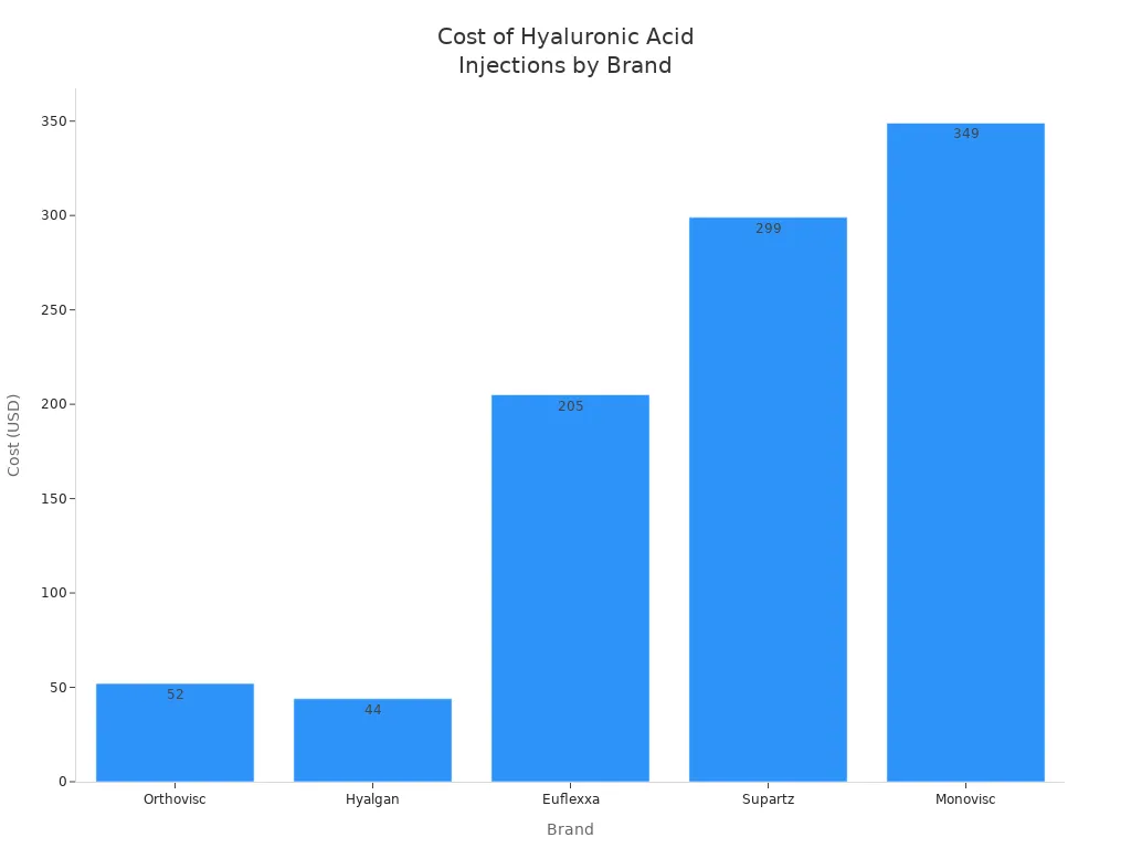 Bar chart comparing costs of hyaluronic acid injection brands