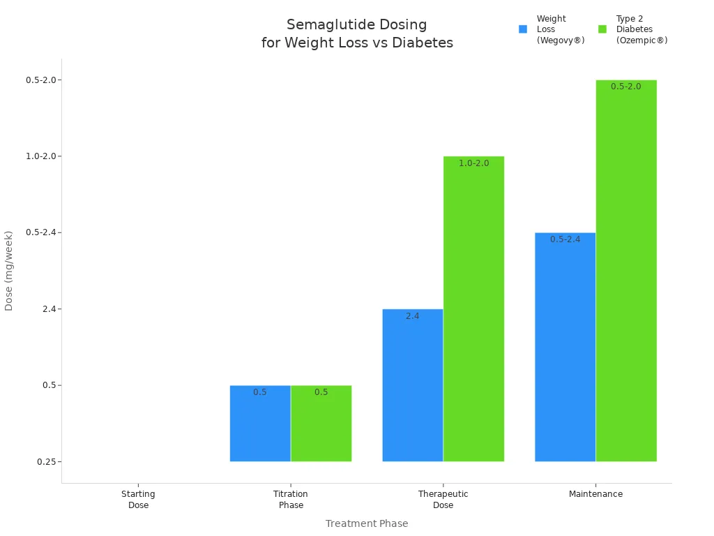 Bar chart comparing semaglutide dosing schedules for weight loss and diabetes management across treatment phases