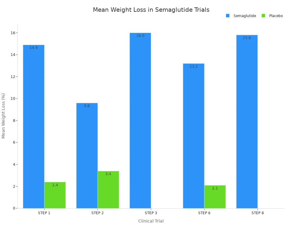Bar chart comparing mean weight loss percentages for semaglutide and placebo across clinical trials