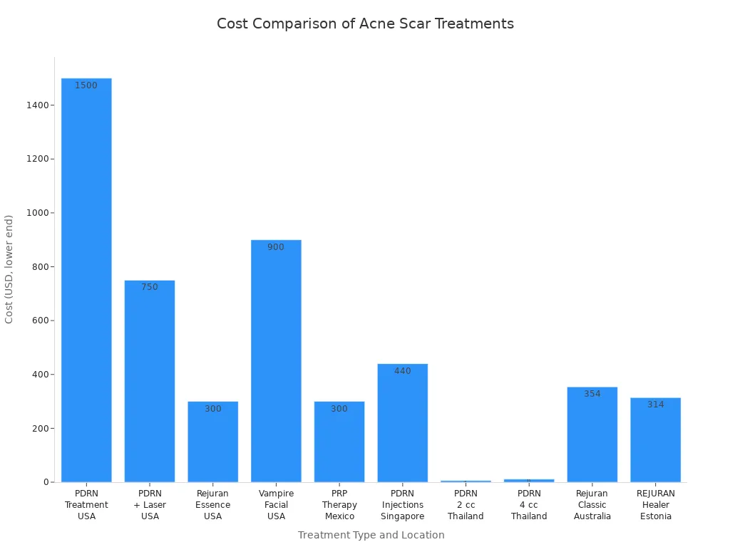 Bar chart comparing costs of PDRN and other acne scar treatments in various countries
