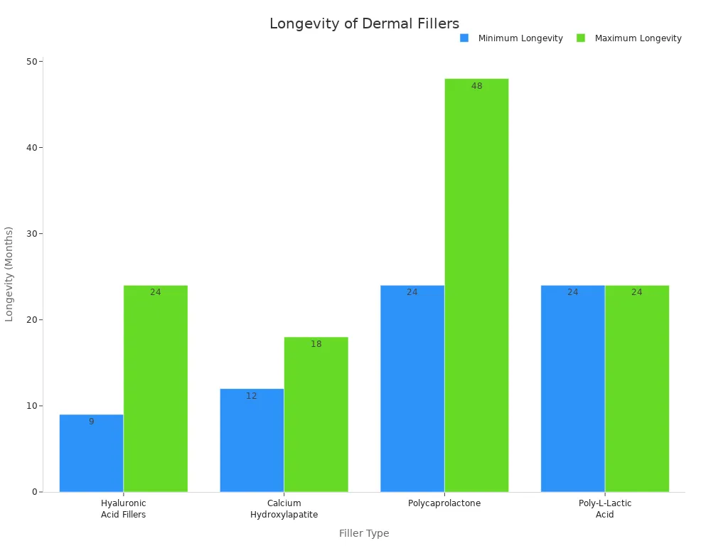 Bar chart comparing longevity in months of four dermal filler types for smile lines