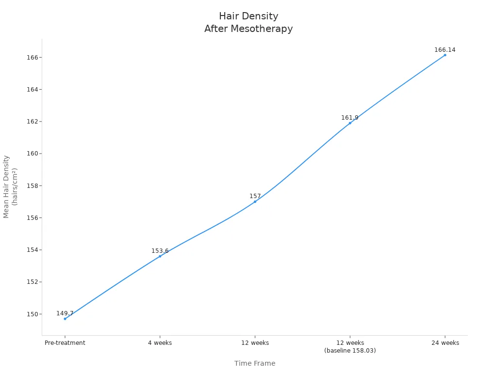 Line chart showing increases in mean hair density over time after mesotherapy