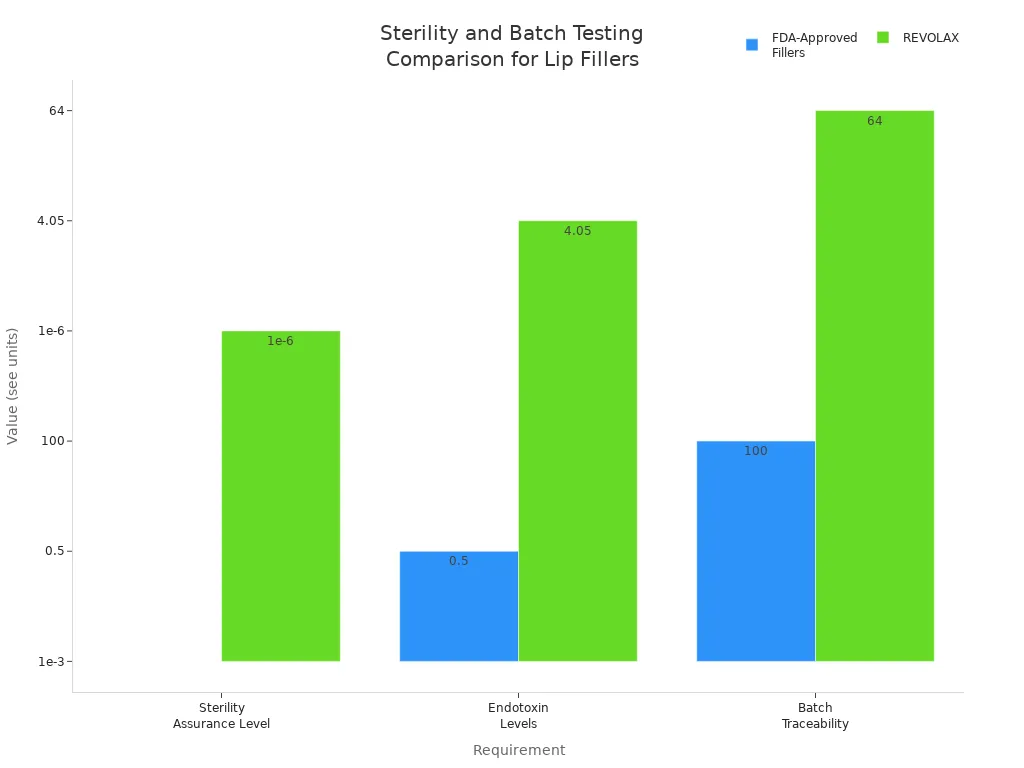 Bar chart comparing sterility, endotoxin levels, and batch traceability for FDA-approved fillers and REVOLAX