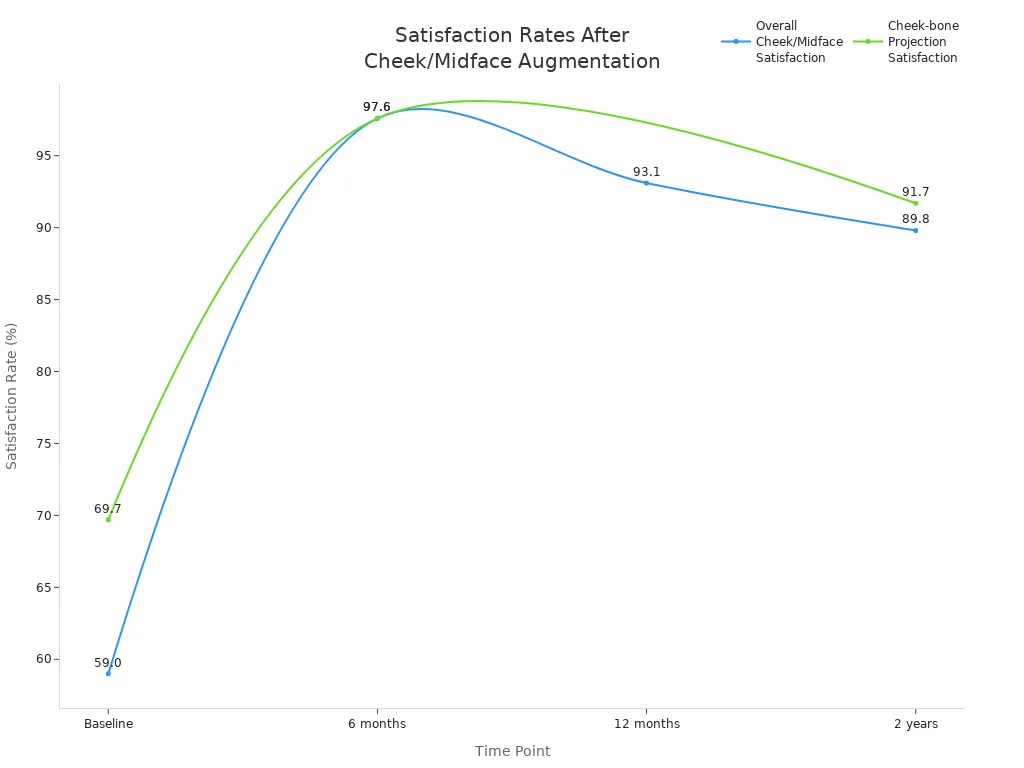 Line chart showing satisfaction rates over time for cheek and midface augmentation with dermal fillers