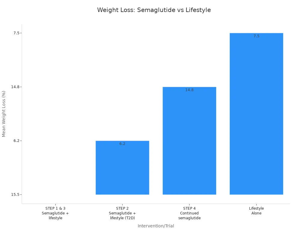 Bar chart comparing mean weight loss outcomes for semaglutide plus lifestyle versus lifestyle alone