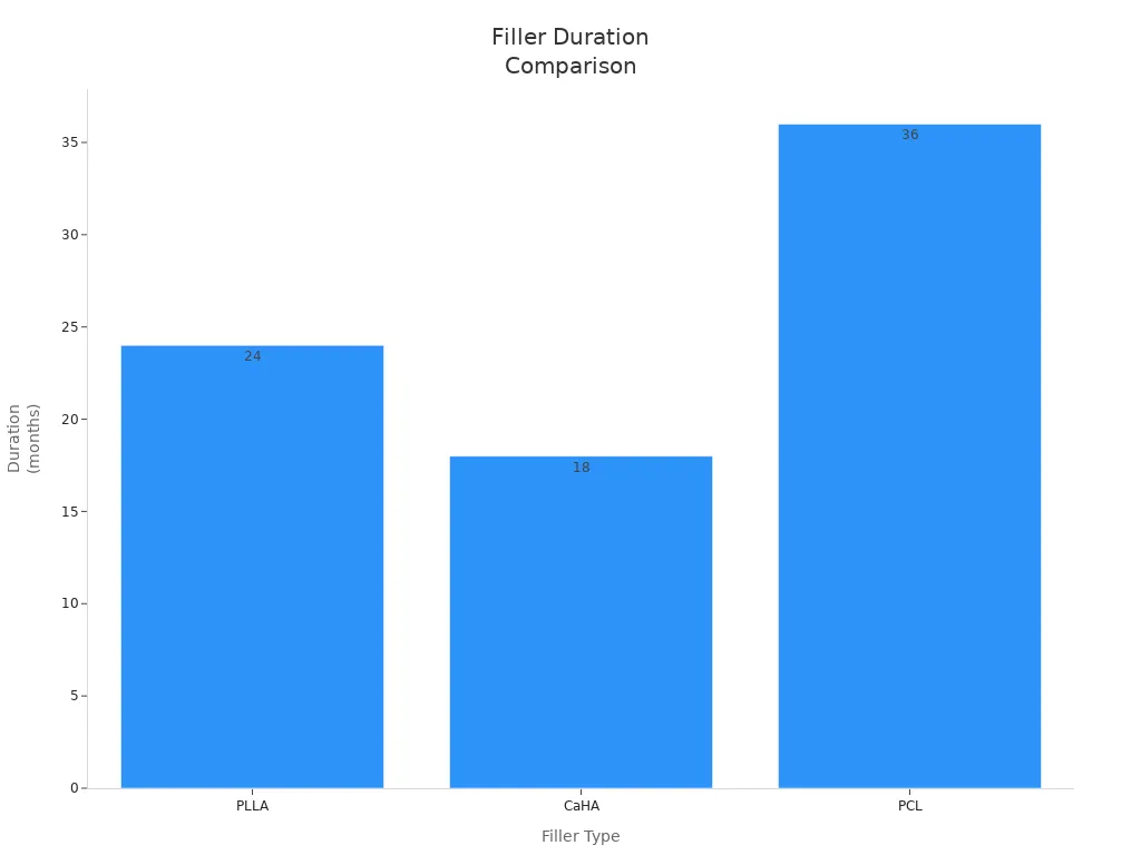 Bar chart comparing duration of effect for PLLA, CaHA, and PCL fillers