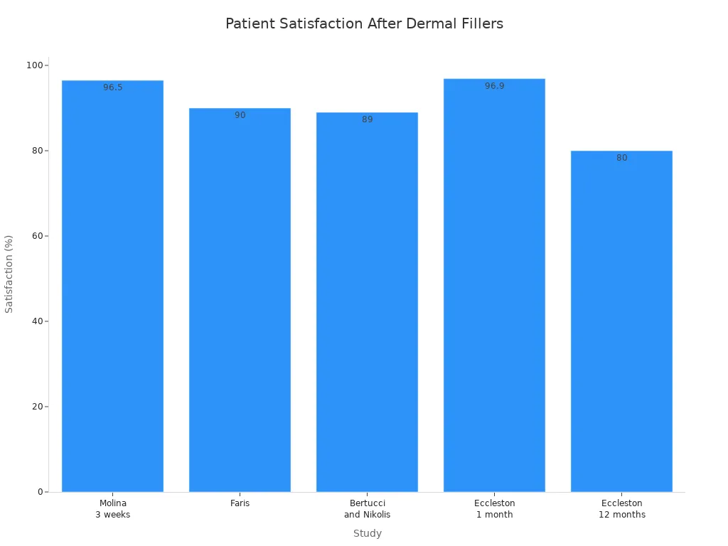Bar chart comparing patient satisfaction percentages from various dermal filler studies